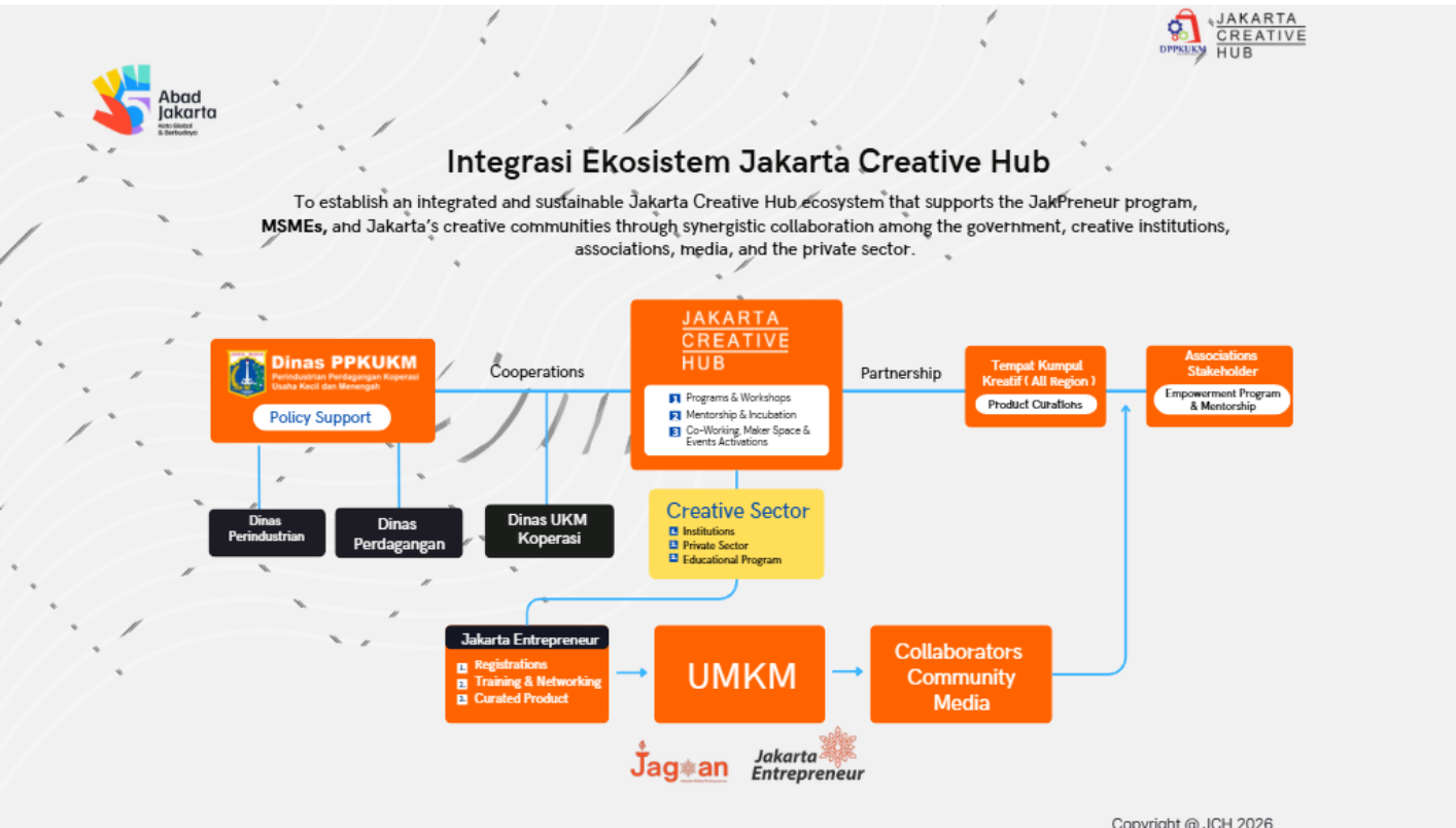 Integrasi Ekosistem Jakarta Creative Hub